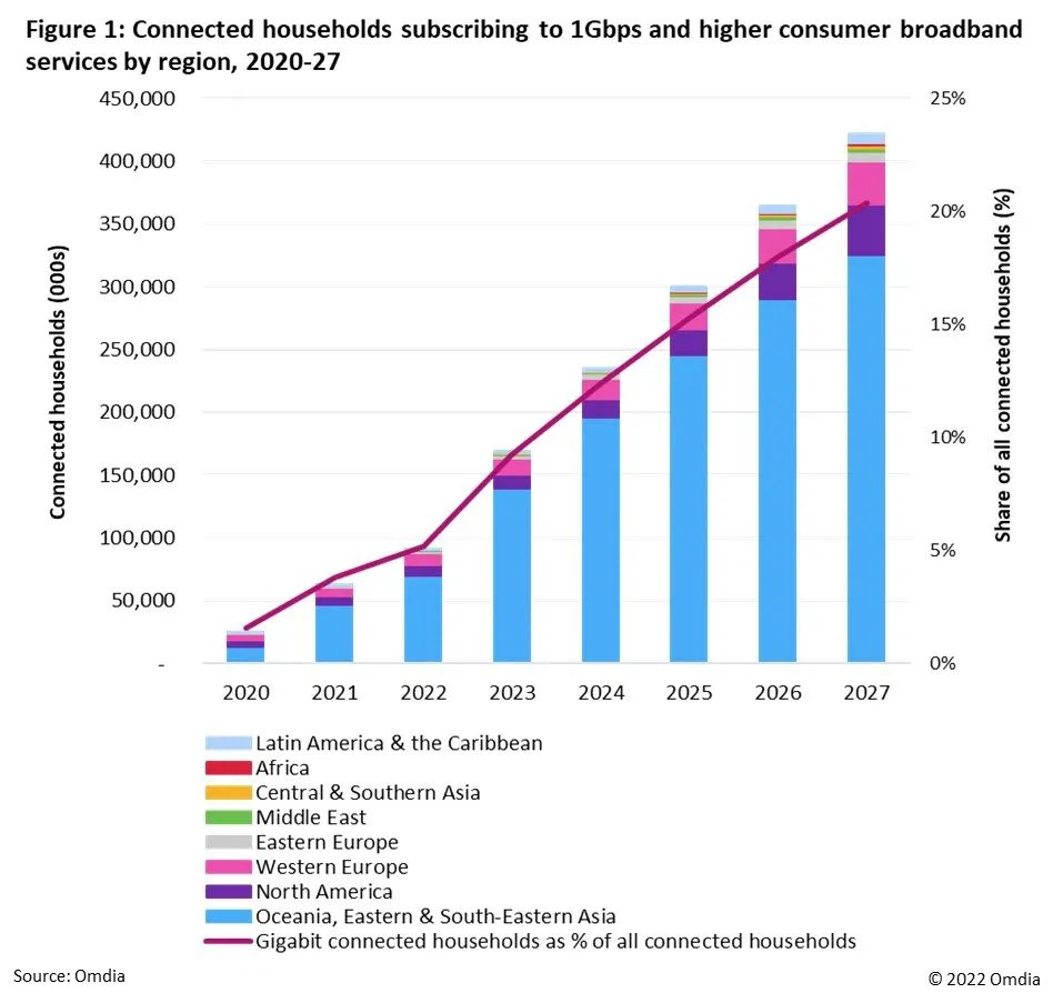 1Gbps Access Subscribers