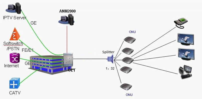 PON Solution PON Solution